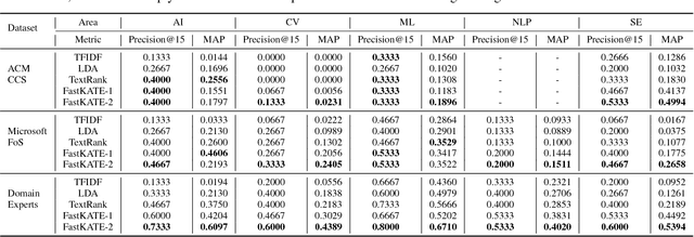 Figure 1 for Fast Top-k Area Topics Extraction with Knowledge Base