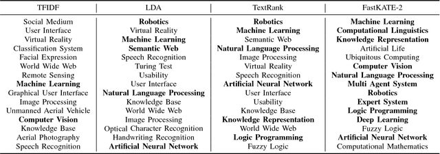 Figure 2 for Fast Top-k Area Topics Extraction with Knowledge Base