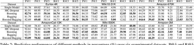 Figure 3 for Uncertainty in Extreme Multi-label Classification