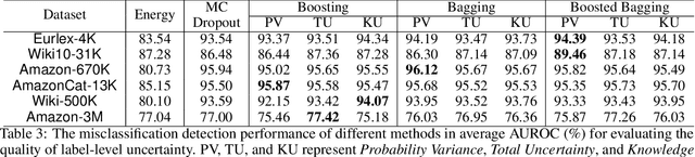 Figure 4 for Uncertainty in Extreme Multi-label Classification