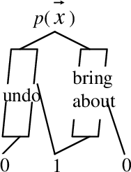 Figure 2 for First Order Decision Diagrams for Relational MDPs