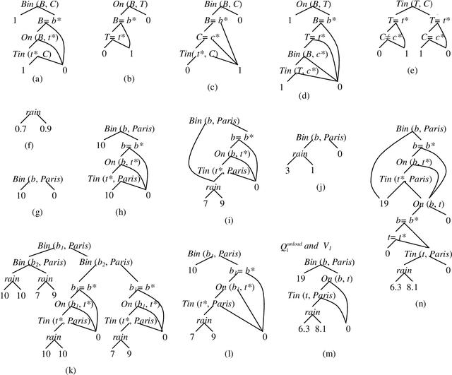 Figure 3 for First Order Decision Diagrams for Relational MDPs