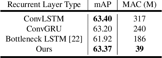 Figure 2 for Looking Fast and Slow: Memory-Guided Mobile Video Object Detection