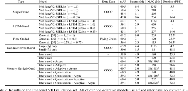 Figure 4 for Looking Fast and Slow: Memory-Guided Mobile Video Object Detection