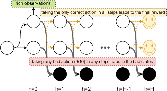 Figure 1 for Provable Benefits of Representational Transfer in Reinforcement Learning