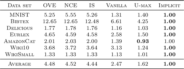 Figure 4 for Unbiased scalable softmax optimization