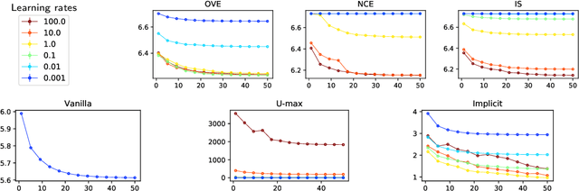 Figure 3 for Unbiased scalable softmax optimization