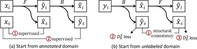 Figure 3 for Instance Segmentation of Unlabeled Modalities via Cyclic Segmentation GAN