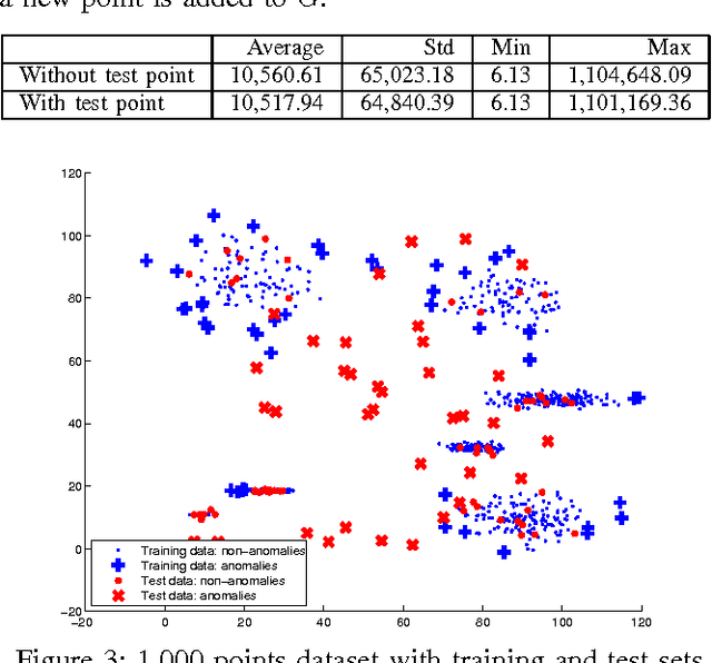Figure 3 for Online Anomaly Detection Systems Using Incremental Commute Time