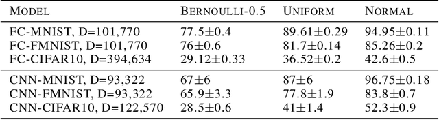 Figure 3 for Improving Neural Network Training in Low Dimensional Random Bases