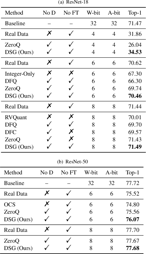 Figure 4 for Diversifying Sample Generation for Accurate Data-Free Quantization