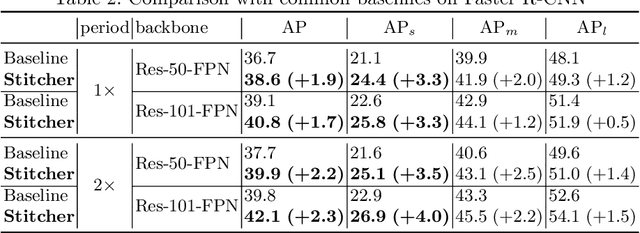 Figure 4 for Stitcher: Feedback-driven Data Provider for Object Detection