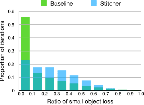 Figure 1 for Stitcher: Feedback-driven Data Provider for Object Detection