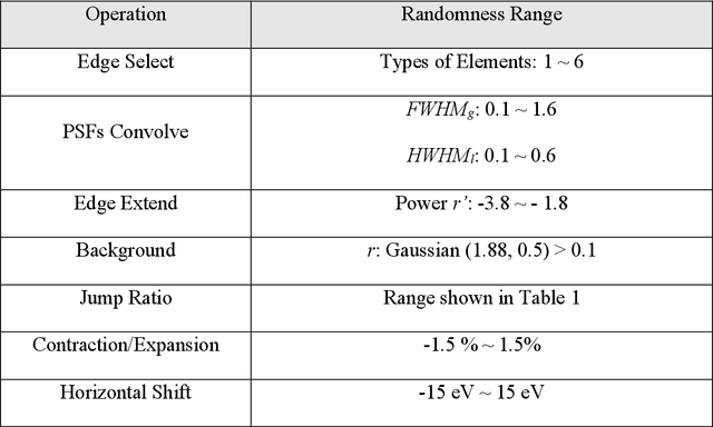 Figure 4 for Electron energy loss spectroscopy database synthesis and automation of core-loss edge recognition by deep-learning neural networks
