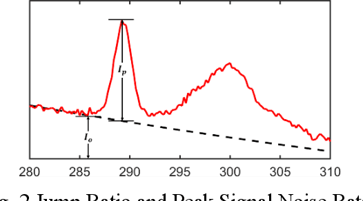 Figure 3 for Electron energy loss spectroscopy database synthesis and automation of core-loss edge recognition by deep-learning neural networks