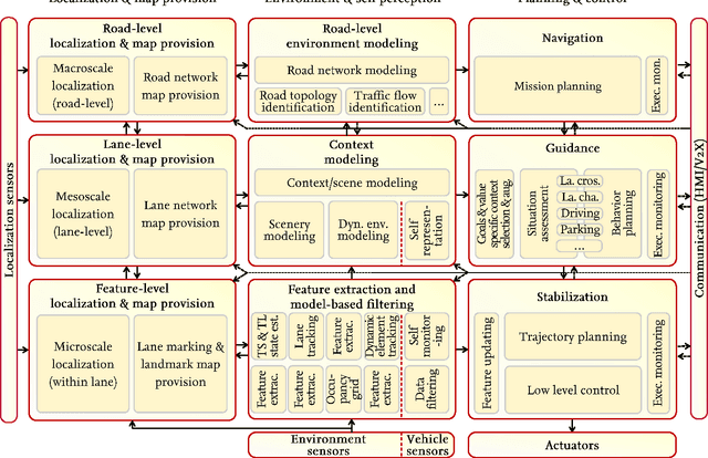 Figure 1 for Towards a Functional System Architecture for Automated Vehicles