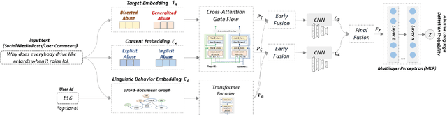 Figure 2 for Detect All Abuse! Toward Universal Abusive Language Detection Models