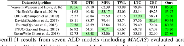 Figure 4 for Detect All Abuse! Toward Universal Abusive Language Detection Models