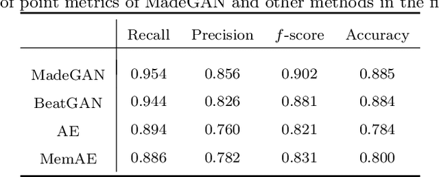 Figure 4 for Hierarchical Deep Learning with Generative Adversarial Network for Automatic Cardiac Diagnosis from ECG Signals