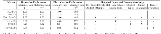 Figure 4 for From {Solution Synthesis} to {Student Attempt Synthesis} for Block-Based Visual Programming Tasks