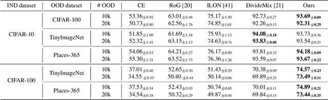 Figure 4 for NGC: A Unified Framework for Learning with Open-World Noisy Data