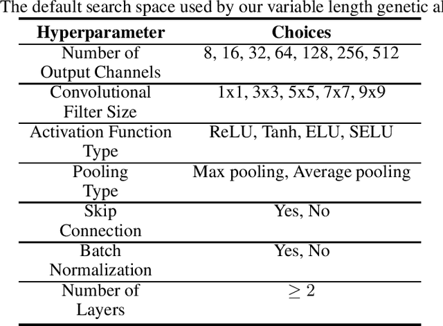 Figure 2 for Efficient Hyperparameter Optimization in Deep Learning Using a Variable Length Genetic Algorithm