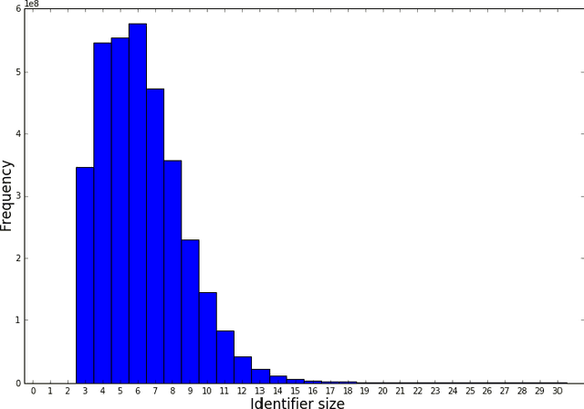 Figure 1 for Topic modeling of public repositories at scale using names in source code