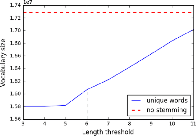 Figure 2 for Topic modeling of public repositories at scale using names in source code
