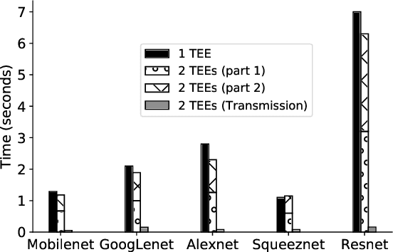 Figure 4 for Serdab: An IoT Framework for Partitioning Neural Networks Computation across Multiple Enclaves