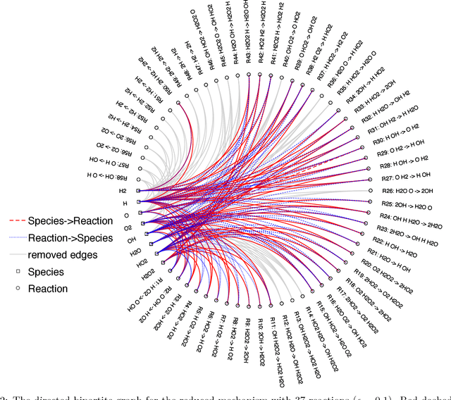 Figure 2 for Model Reduction in Chemical Reaction Networks: A Data-Driven Sparse-Learning Approach
