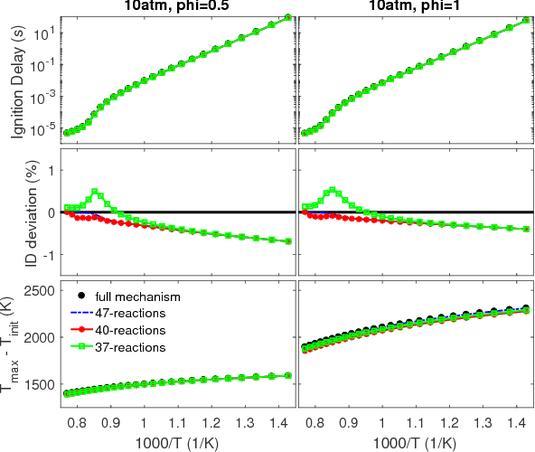 Figure 3 for Model Reduction in Chemical Reaction Networks: A Data-Driven Sparse-Learning Approach
