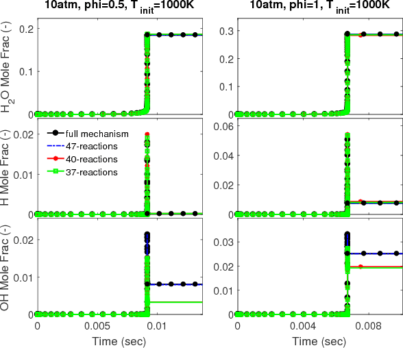 Figure 4 for Model Reduction in Chemical Reaction Networks: A Data-Driven Sparse-Learning Approach