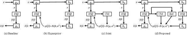 Figure 3 for Learning Accurate Entropy Model with Global Reference for Image Compression