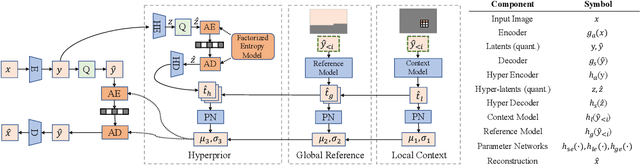 Figure 4 for Learning Accurate Entropy Model with Global Reference for Image Compression