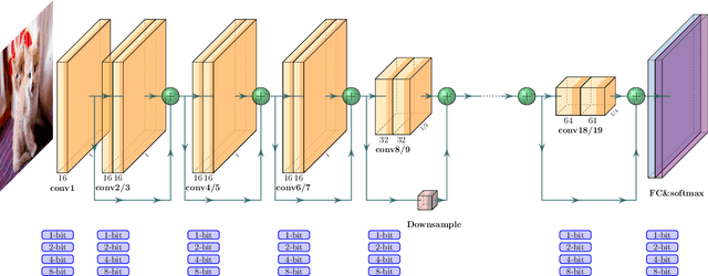 Figure 1 for HAWQ-V2: Hessian Aware trace-Weighted Quantization of Neural Networks