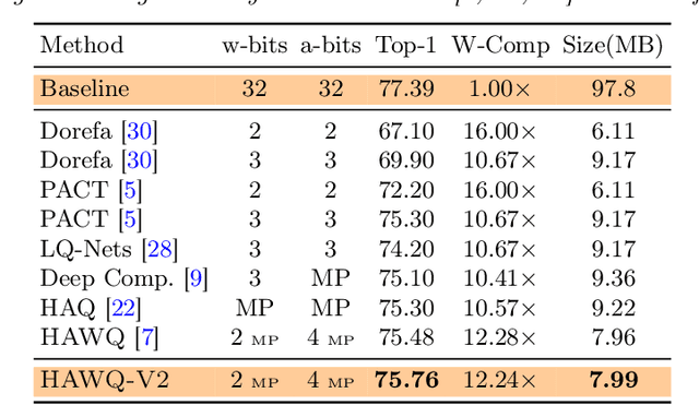 Figure 4 for HAWQ-V2: Hessian Aware trace-Weighted Quantization of Neural Networks