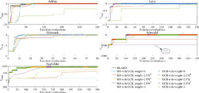 Figure 4 for Robust Bayesian optimization with reinforcement learned acquisition functions