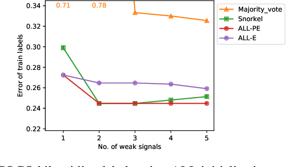 Figure 1 for An Adaptable Framework for Deep Adversarial Label Learning from Weak Supervision