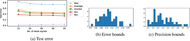 Figure 3 for An Adaptable Framework for Deep Adversarial Label Learning from Weak Supervision