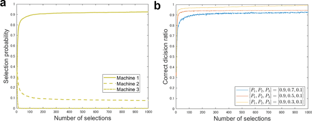 Figure 4 for Conflict-free collective stochastic decision making by orbital angular momentum entangled photons