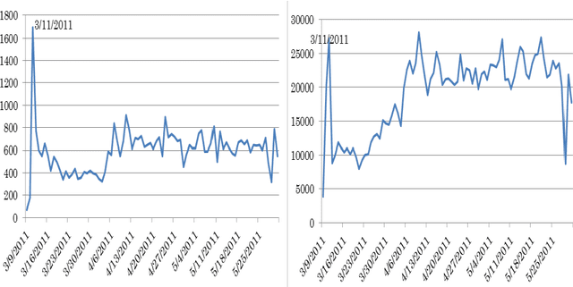 Figure 1 for An analysis of Twitter messages in the 2011 Tohoku Earthquake