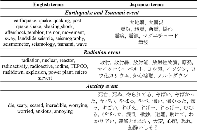 Figure 2 for An analysis of Twitter messages in the 2011 Tohoku Earthquake