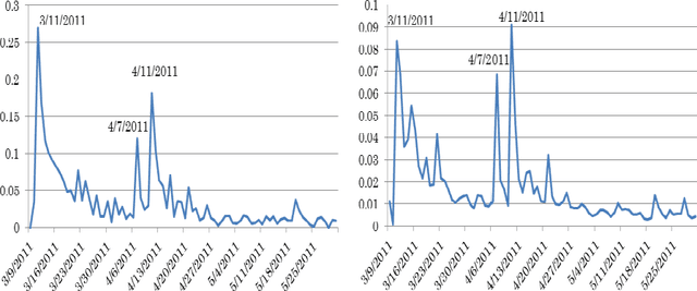 Figure 3 for An analysis of Twitter messages in the 2011 Tohoku Earthquake