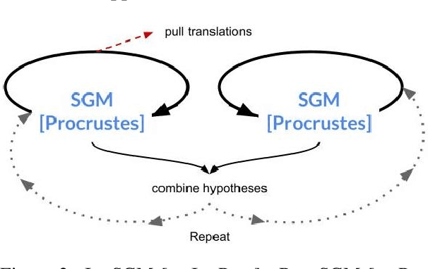 Figure 4 for An Analysis of Euclidean vs. Graph-Based Framing for Bilingual Lexicon Induction from Word Embedding Spaces