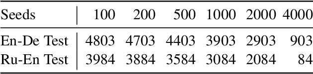 Figure 2 for An Analysis of Euclidean vs. Graph-Based Framing for Bilingual Lexicon Induction from Word Embedding Spaces