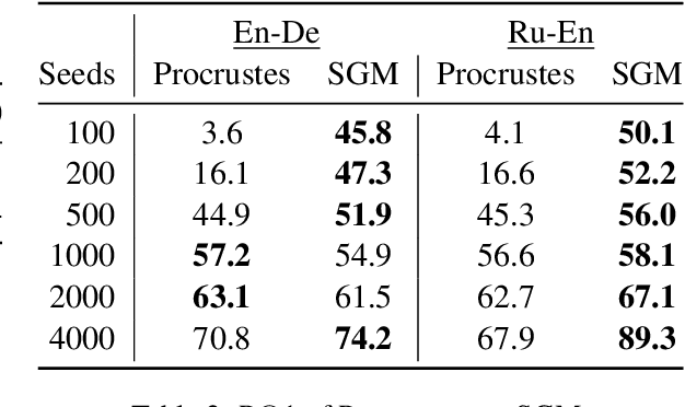 Figure 3 for An Analysis of Euclidean vs. Graph-Based Framing for Bilingual Lexicon Induction from Word Embedding Spaces