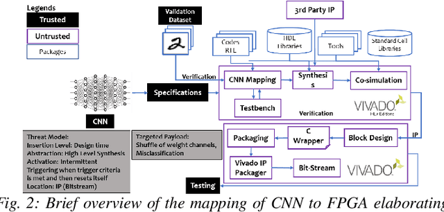 Figure 2 for SoWaF: Shuffling of Weights and Feature Maps: A Novel Hardware Intrinsic Attack  on Convolutional Neural Network