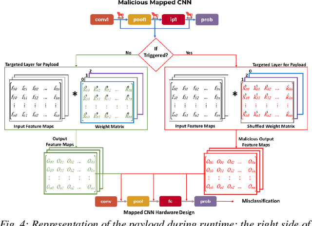 Figure 4 for SoWaF: Shuffling of Weights and Feature Maps: A Novel Hardware Intrinsic Attack  on Convolutional Neural Network