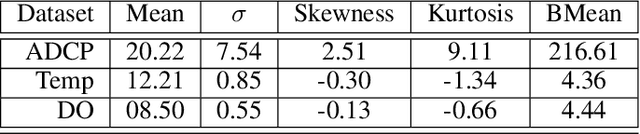 Figure 4 for A spatio-temporal LSTM model to forecast across multiple temporal and spatial scales