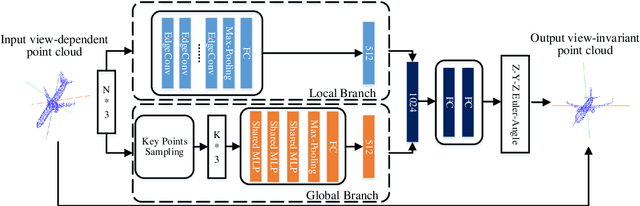 Figure 2 for Rotation Transformation Network: Learning View-Invariant Point Cloud for Classification and Segmentation